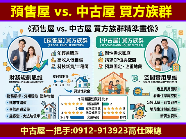 預售屋 vs. 中古屋 買方族群