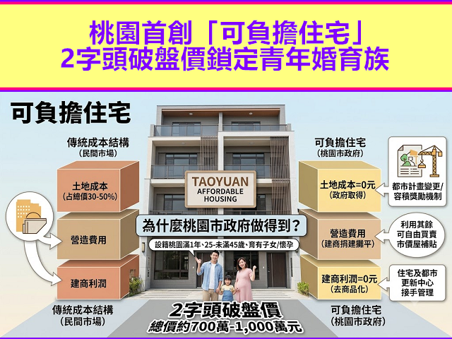 桃園首創「可負擔住宅」